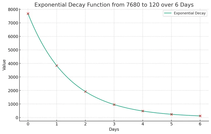 Exponential Decay Graph