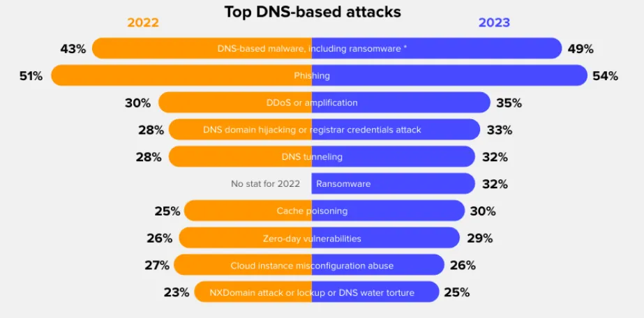 Statistics from the 2023 DNS Threat Report